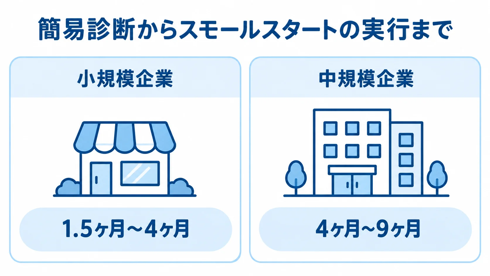 企業規模別に見るプロジェクト期間の目安 小規模企業は1.5ヶ月〜4ヶ月、中規模企業は4ヶ月〜9ヶ月というプロジェクト期間の目安を左右に示した図。