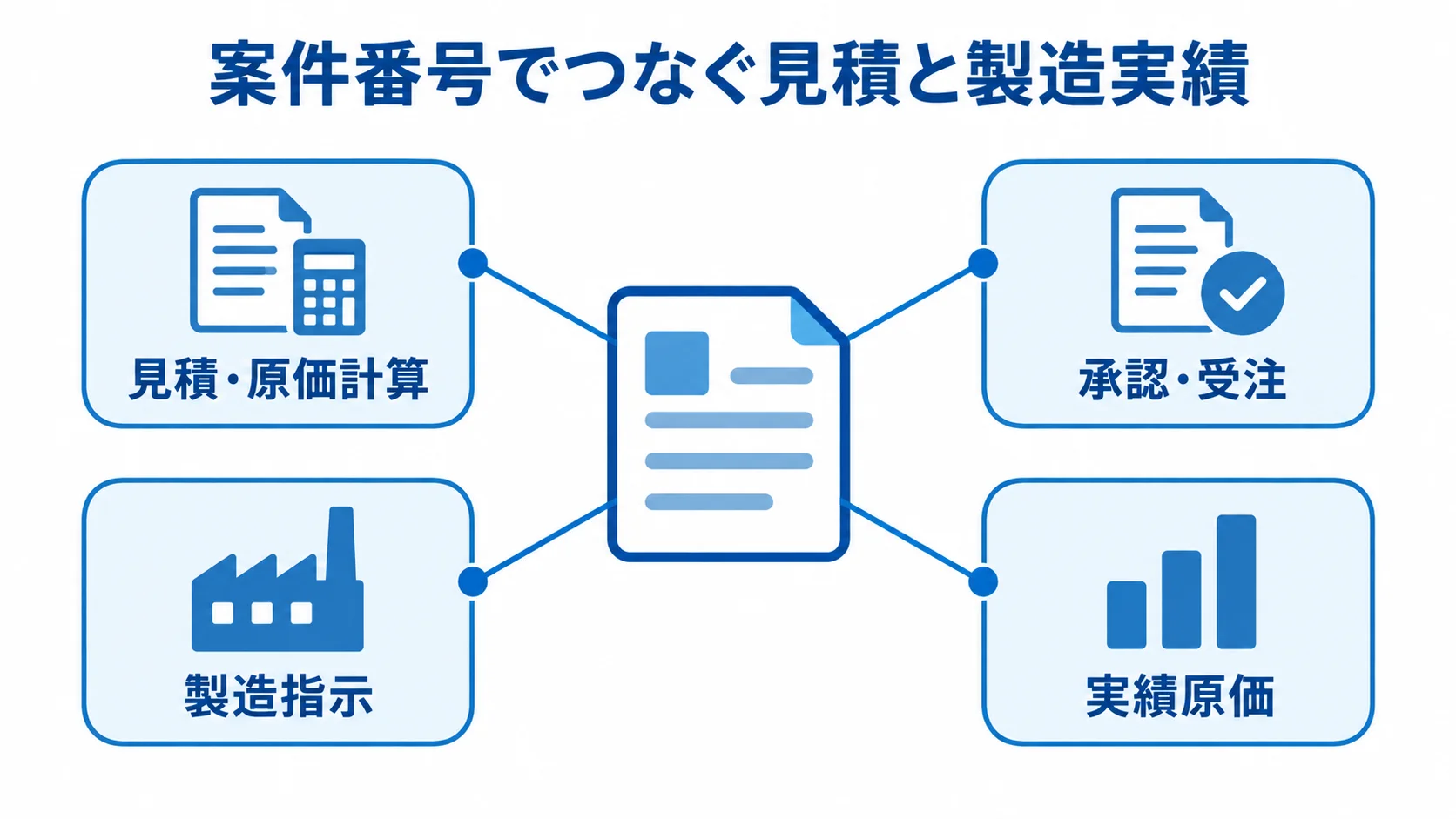 案件番号で追う見積から製造実績まで 案件番号を中心に見積・原価計算、承認・受注、製造指示、実績原価をつないだ図