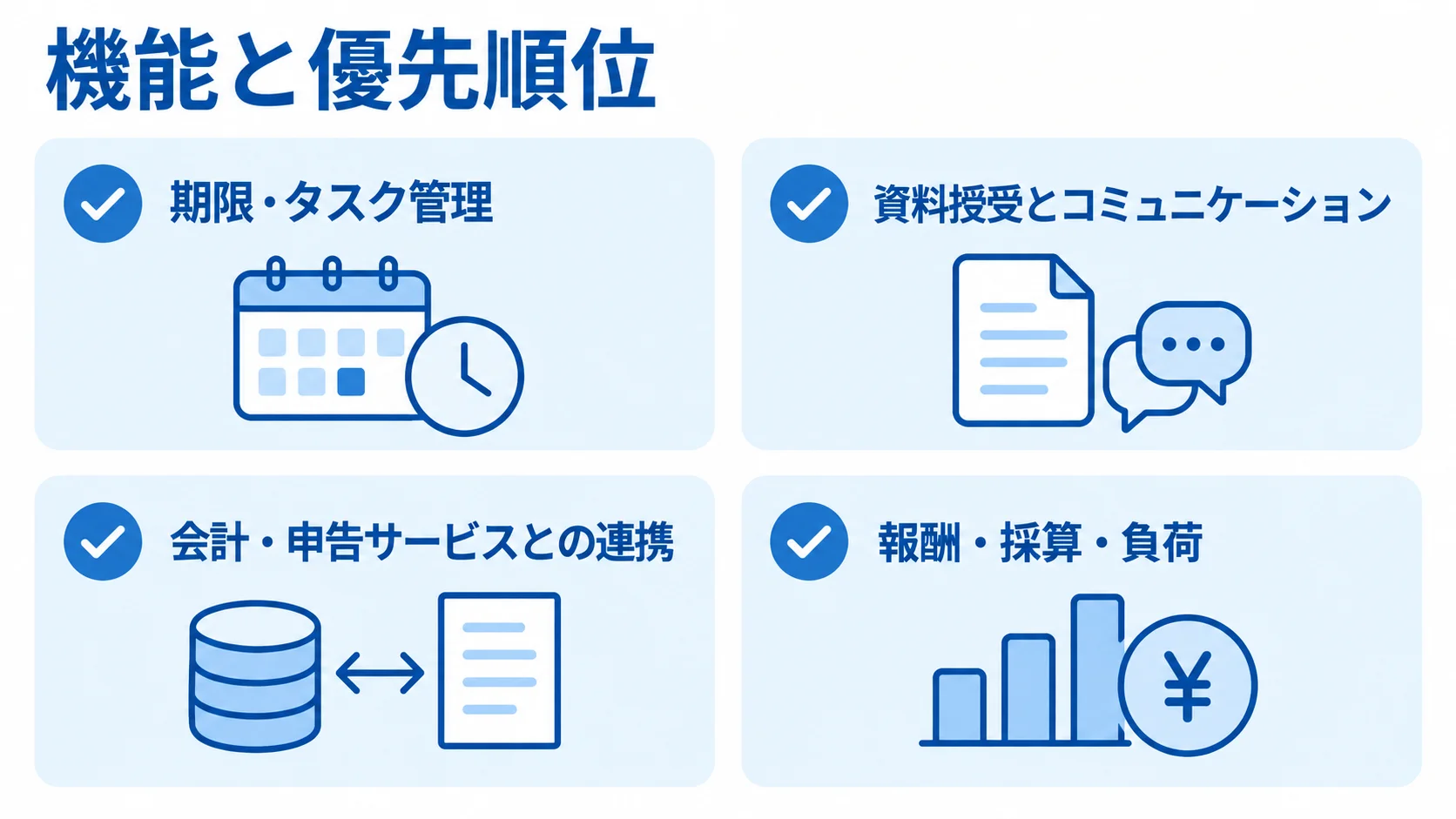 期限・タスク管理、資料授受、会計・申告サービスとの連携、報酬・採算・負荷を4枚のカードで示す図。