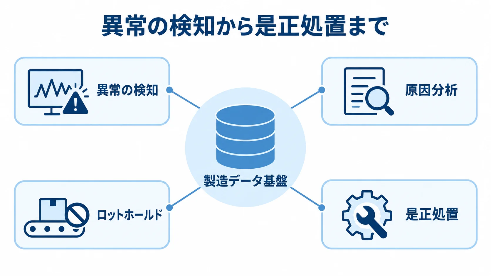 歩留まり管理システムがつなぐ異常対応 製造データ基盤を中心に、異常の検知、原因分析、ロットホールド、是正処置を示す図