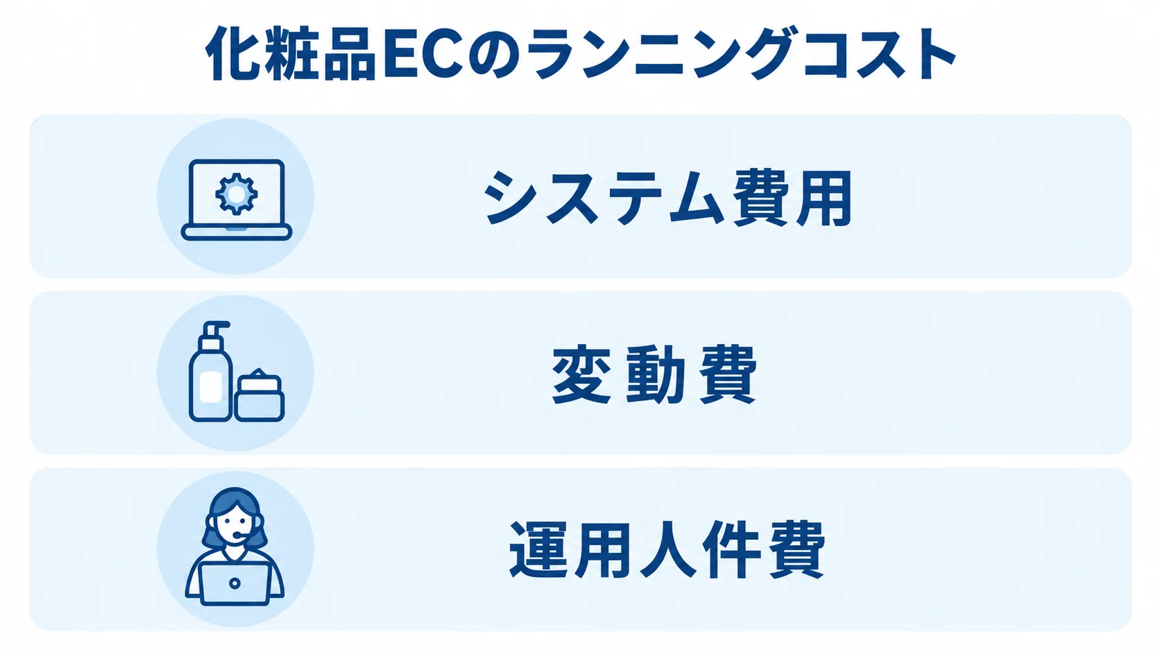 化粧品ECの運用費用をシステム費用、変動費、運用人件費の3層に分けた図。
