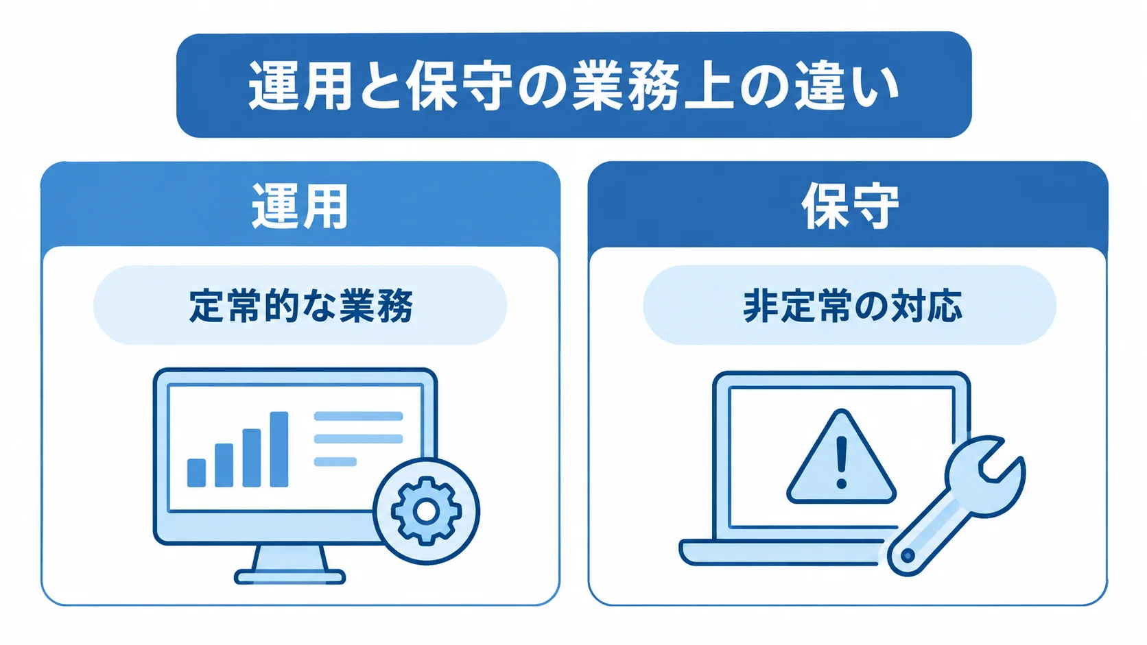 運用の定常的な業務と保守の非定常な対応を左右に並べた図解