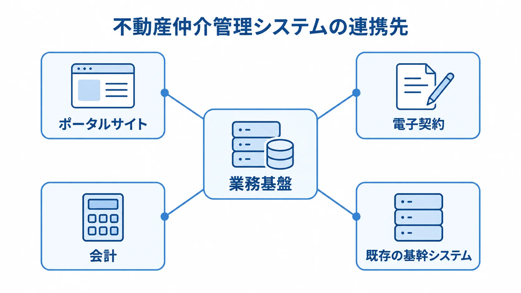 不動産仲介管理システムと主な連携先 不動産仲介管理システムを中心に、業務基盤と4つの連携先を配置した図