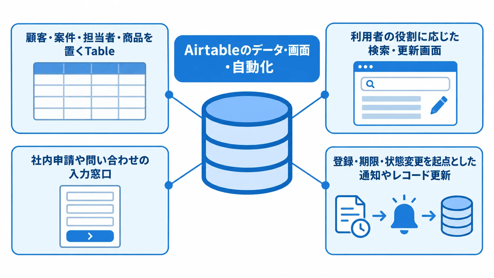 AirtableのTable・Interface・Form・Automationの役割を示す図 Airtableを中心に、Table、Interface、Form、Automationの役割を注釈で示した図解。