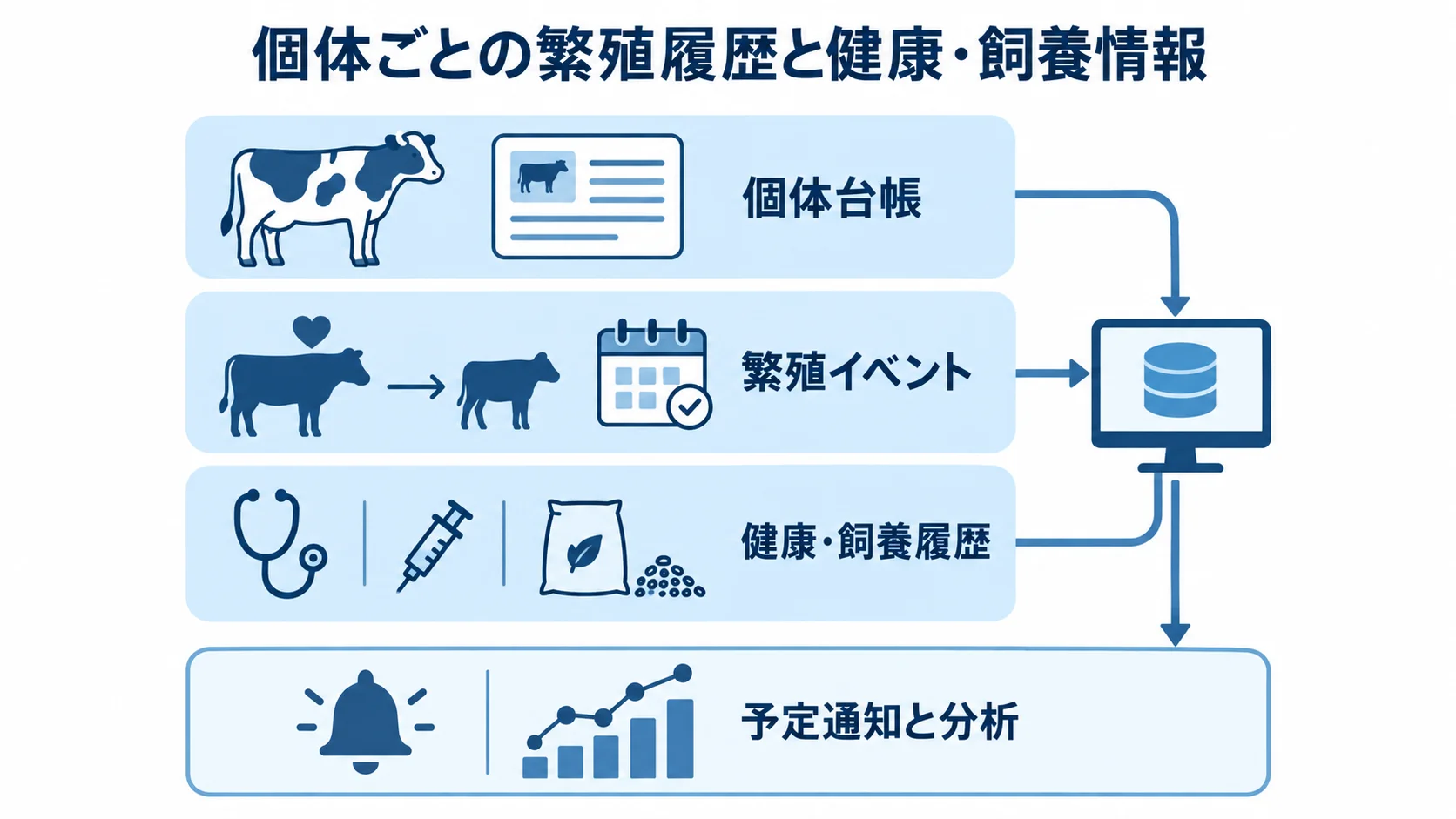 繁殖管理システムを構成する情報と機能の図解 個体台帳、繁殖イベント、健康・飼養履歴を基に予定通知と分析へつなぐ4層図。