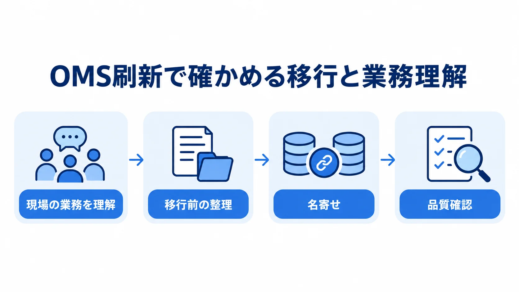 OMS刷新で確認する業務理解とデータ移行の流れ 現場の業務理解から移行前の整理、名寄せ、品質確認へ進むOMS刷新の準備フロー。