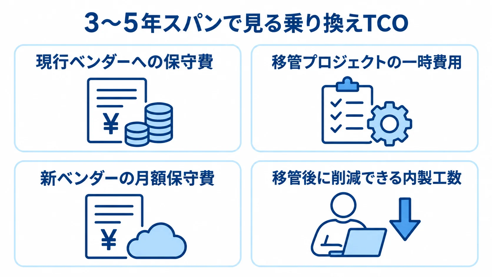 乗り換え後のTCO試算に含める4つの費用要素を示した図解です。
