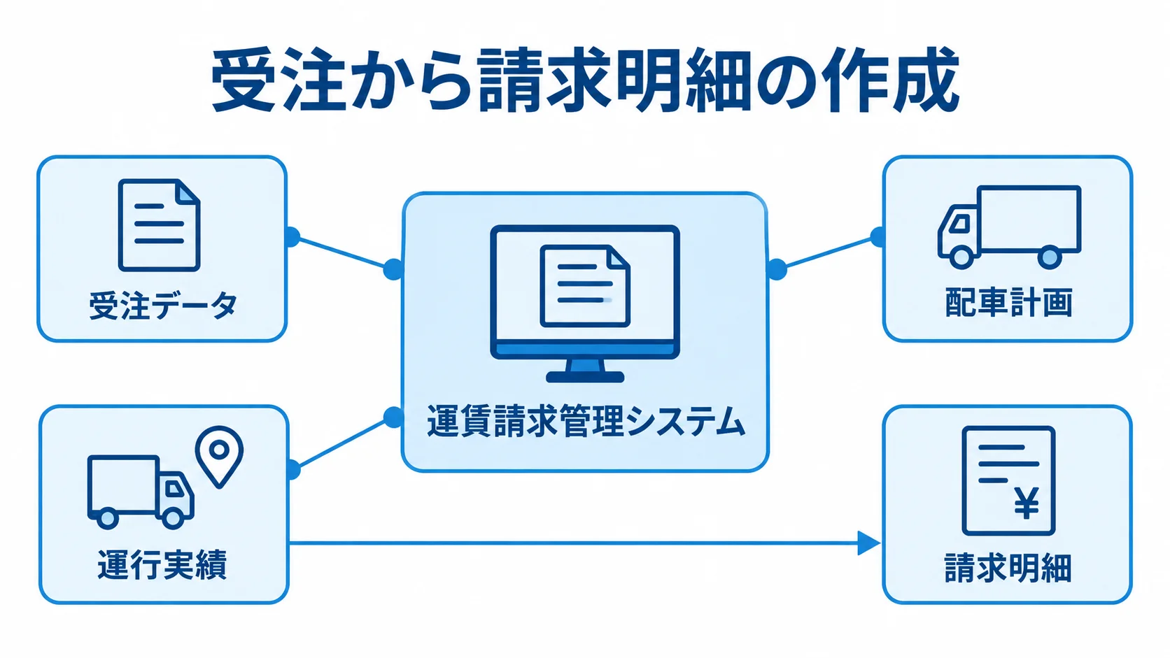 受注から請求明細の作成を支えるデータ 運賃請求管理システムを中心に、受注データ、配車計画、運行実績、請求明細を注釈線で結んだ図。