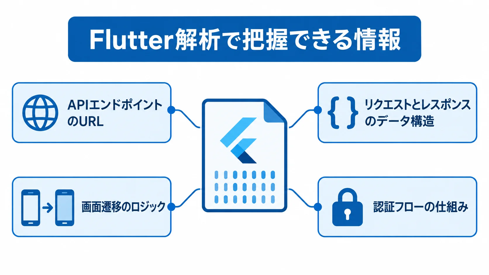 Flutter解析で把握できる情報を示した図 Flutterアプリのバイナリから把握できる4種類の情報を示す図