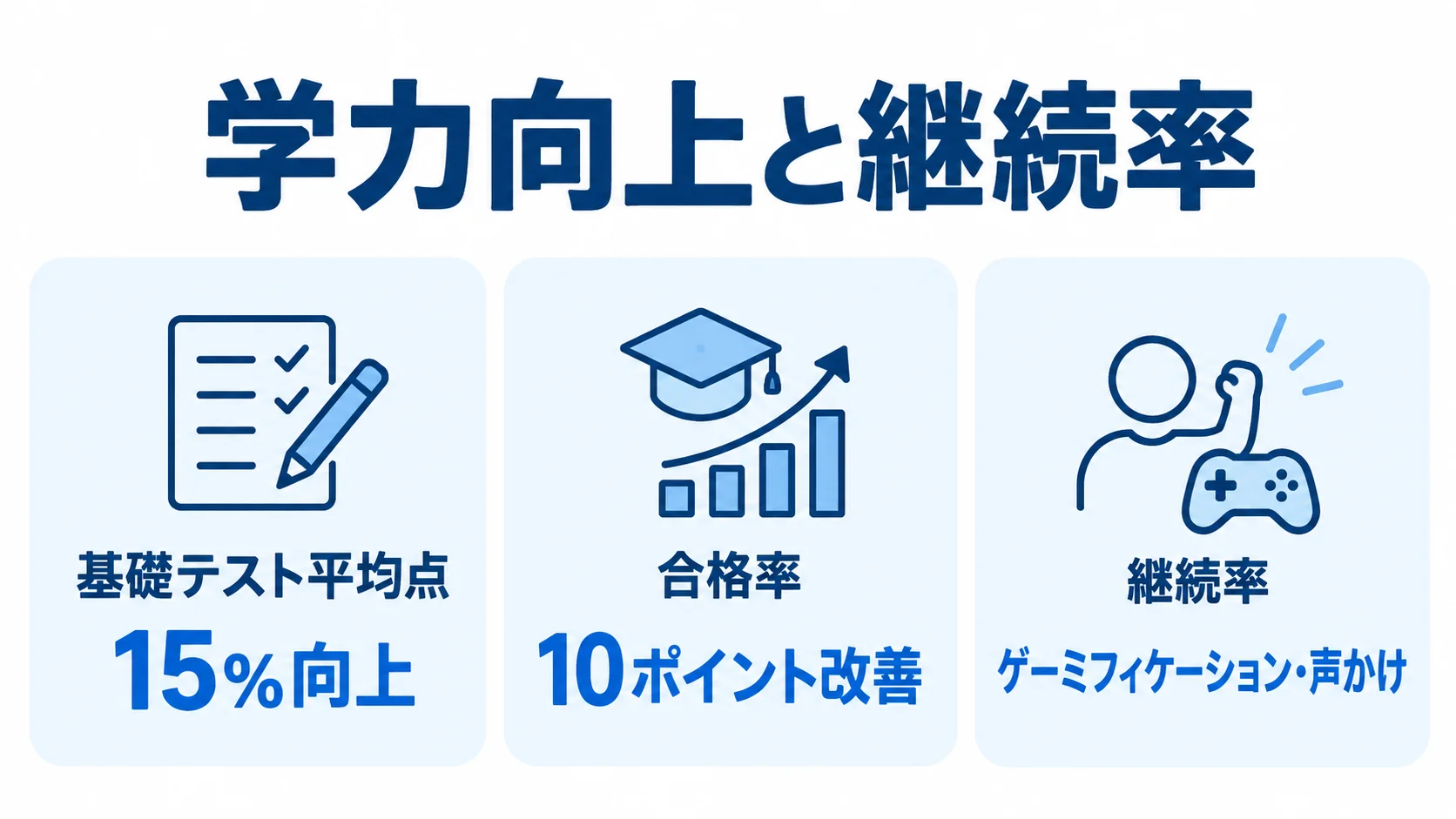 基礎テスト平均点の向上、合格率の改善、継続率を支える仕組みを並べた図解