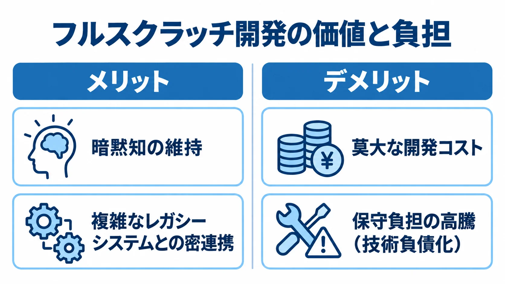 フルスクラッチ開発のメリットとデメリット フルスクラッチ開発のメリットとデメリットを左右に分け、暗黙知やレガシーシステムへの対応と、開発コストや保守負担を対比した図。