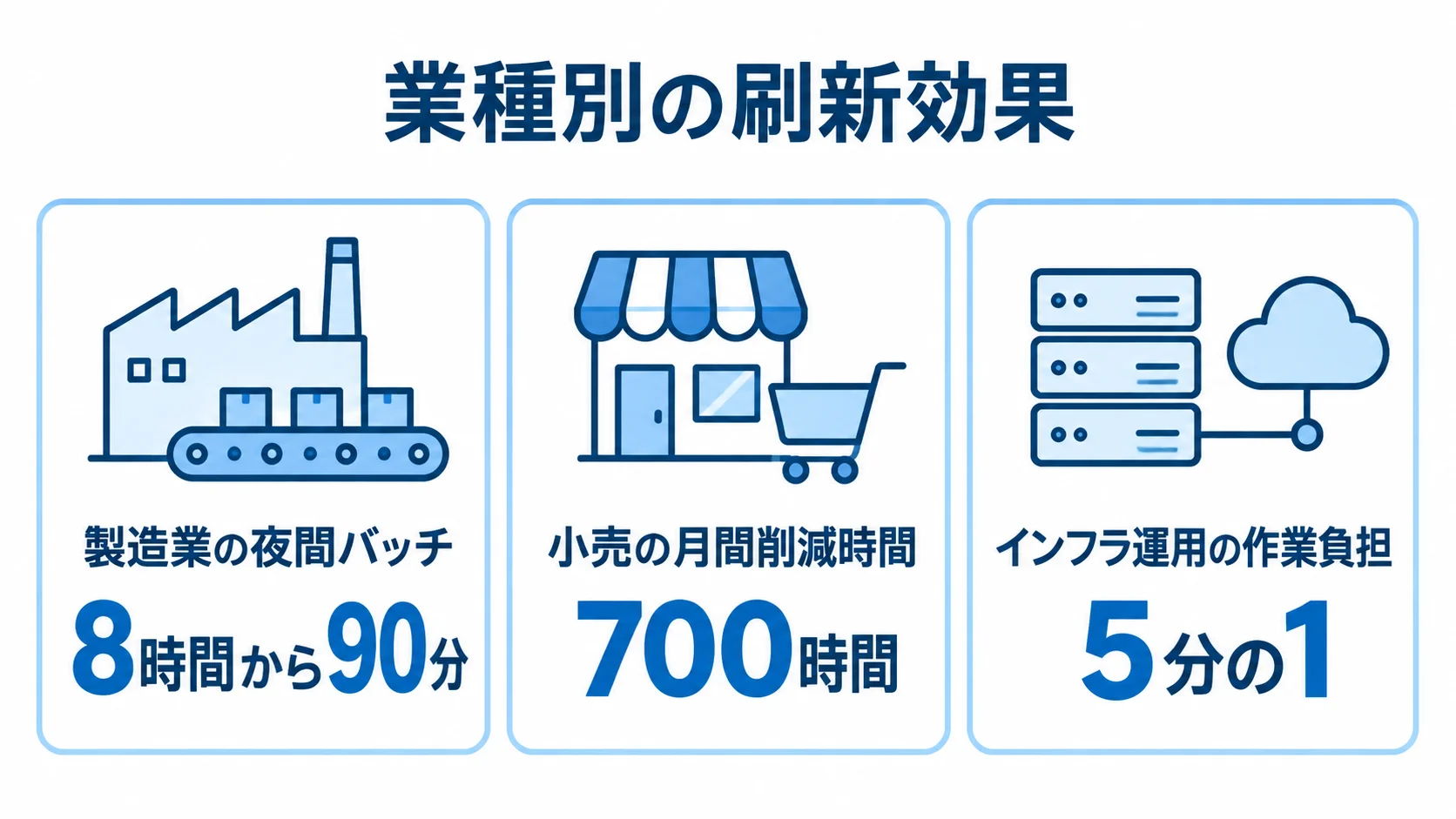 企業事例に見る業種別の刷新効果 製造業、小売、インフラ運用の事例を、夜間バッチ、削減時間、作業負担の改善指標で並べた図