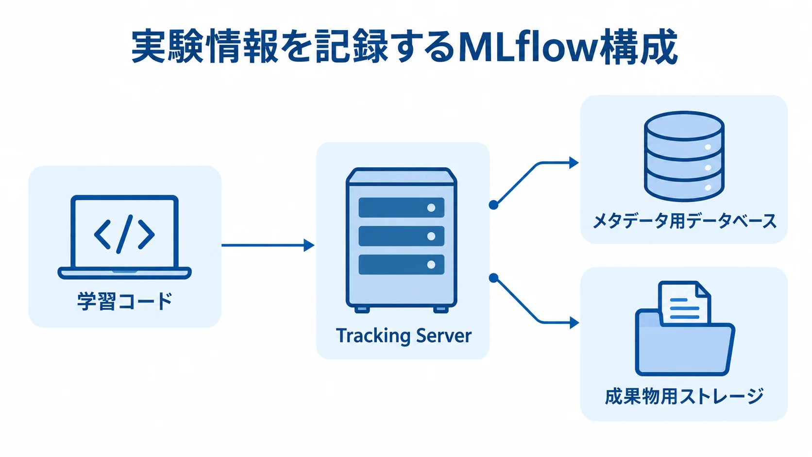 MLflowの実験情報と保存先の構成 学習コードからTracking Serverへ実験情報を送り、メタデータ用データベースと成果物用ストレージへ保存する構成図。