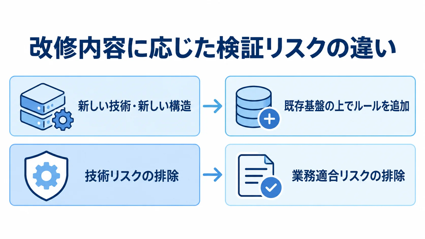 全面刷新と入出庫管理システム改修の検証対象を比べる図 全面刷新と入出庫管理システム改修を、技術の新規性と検証するリスクで左右に比べた図解。