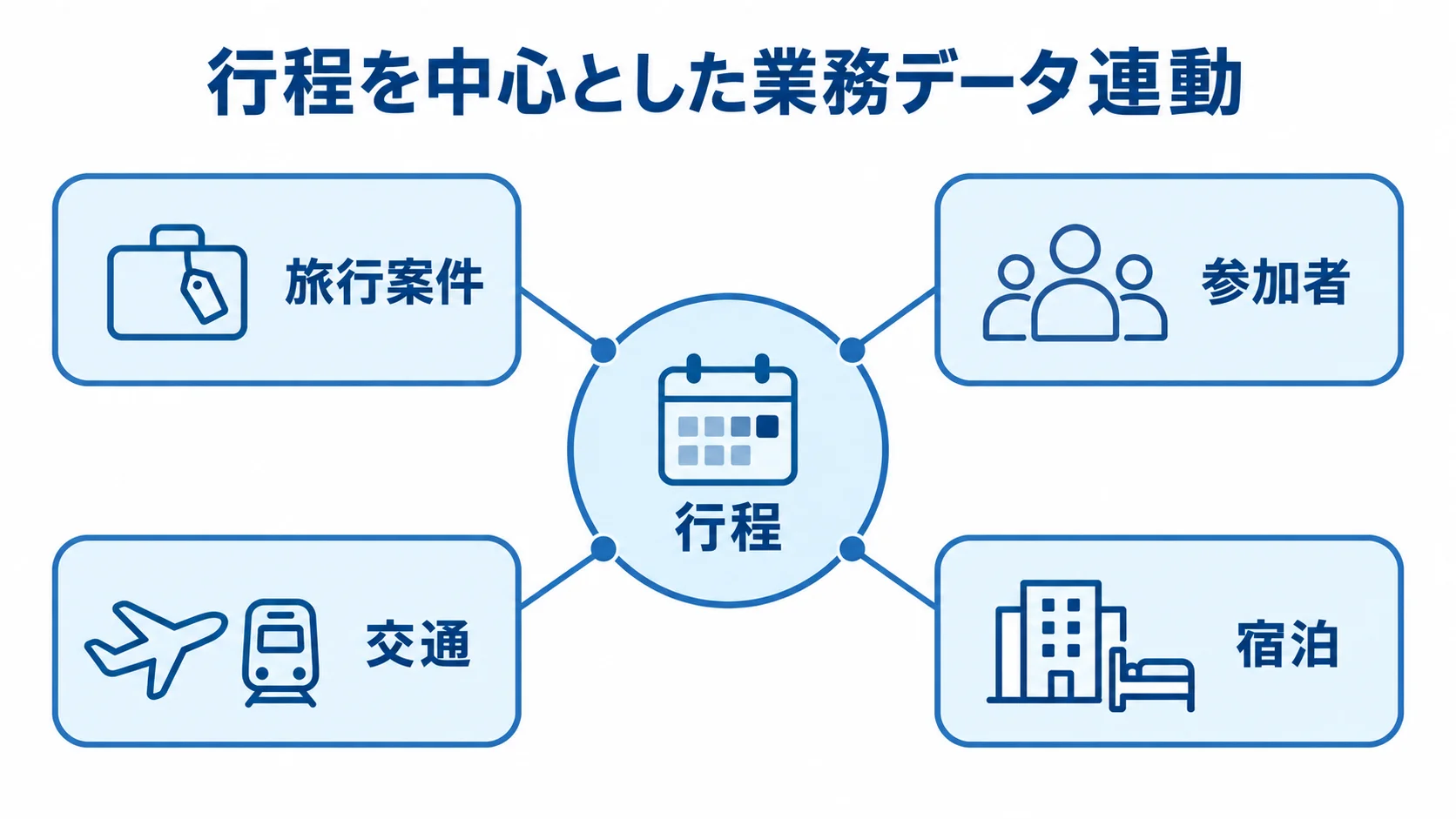 行程を中心につながる旅行業務データの図解 行程を中央に置き、旅行案件、参加者、交通、宿泊をつないだハブ図。