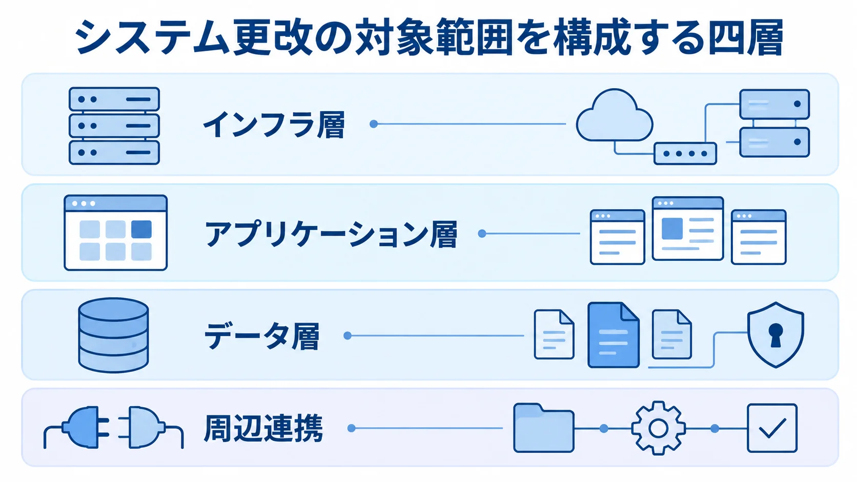 システム更改で見直す対象範囲の四層を示す図 システム更改の対象をインフラ層、アプリケーション層、データ層、周辺連携の四層に分けた図。