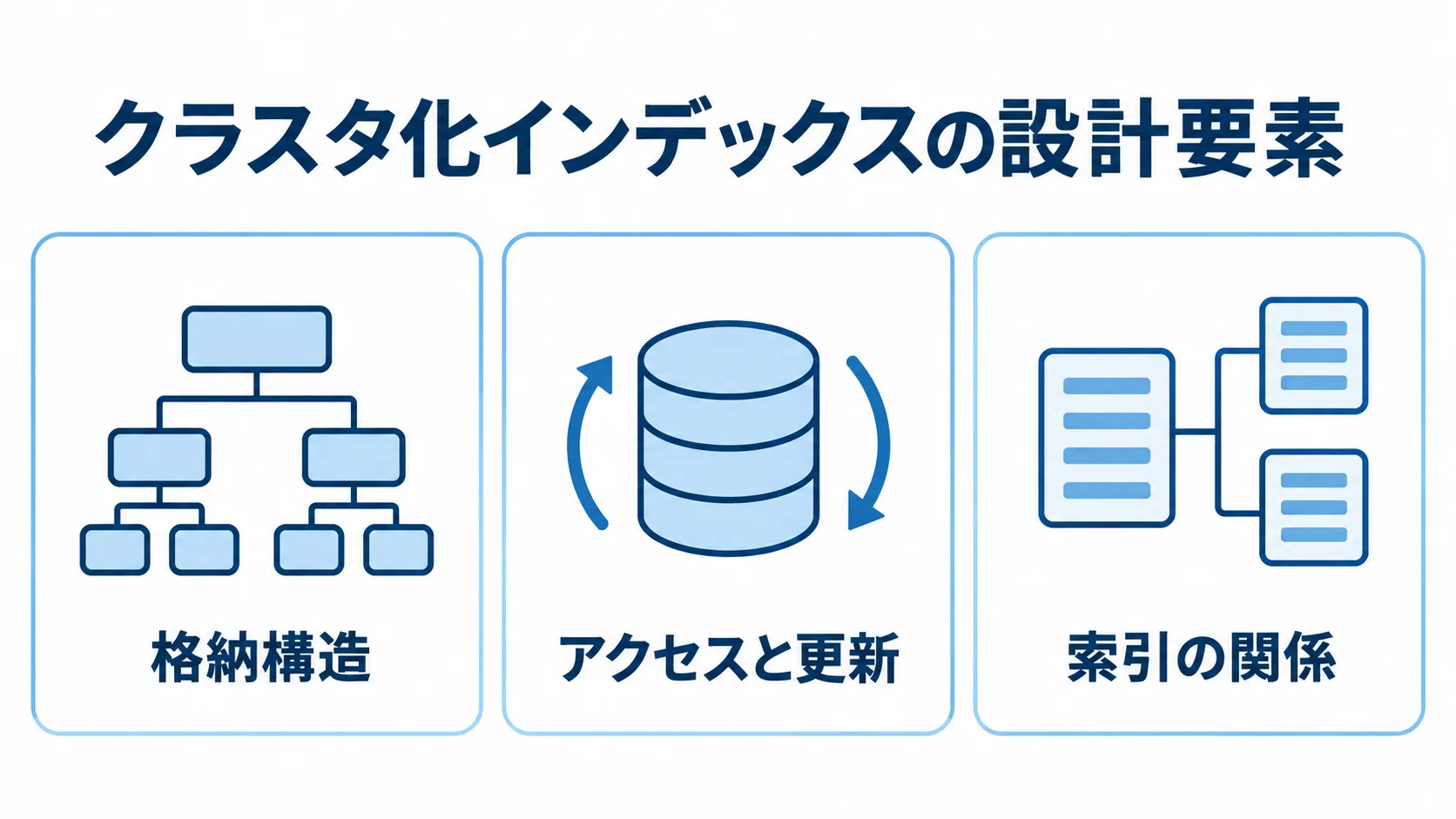 クラスタ化インデックスを格納構造、アクセスと更新、索引の関係の3観点で示した図。