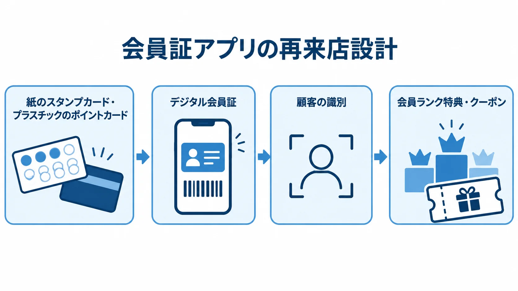 紙やプラスチックのカードがデジタル会員証になり、顧客の識別と会員ランク特典につながる流れを示す図