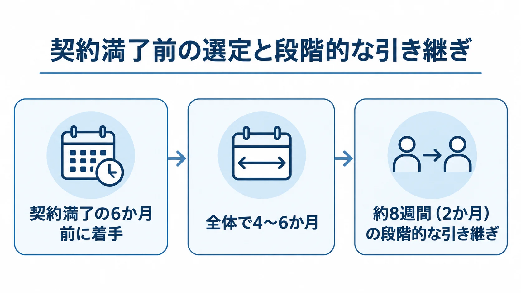 契約満了の6か月前から始める選定と、全体4〜6か月の進行、約8週間の段階的な引き継ぎを時系列で示す図。