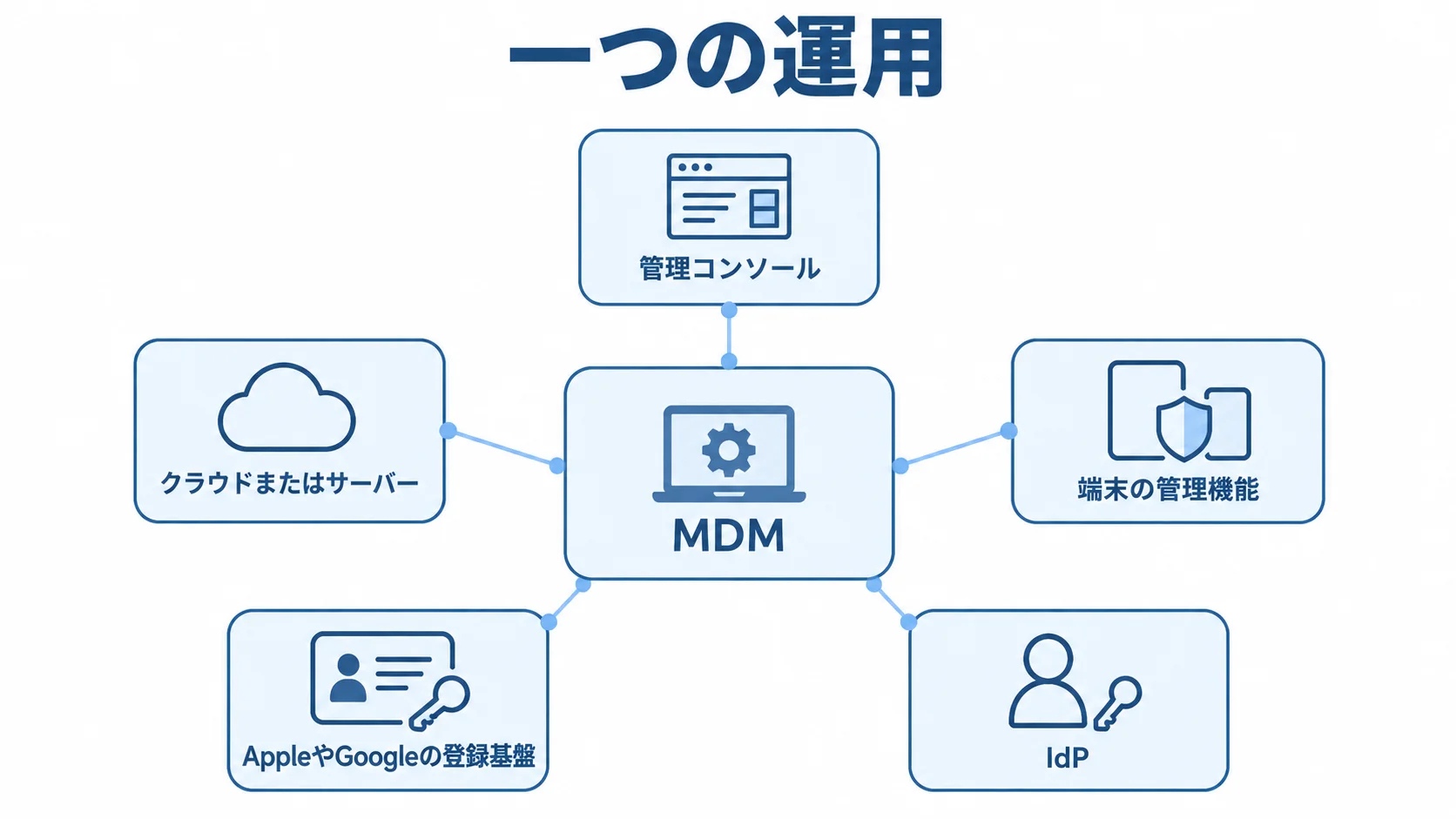MDM導入を支える管理機能と連携先 MDMを中心に、管理コンソールや端末の管理機能、登録基盤などを結んだ運用構成図