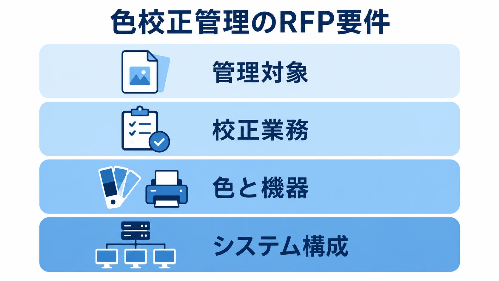 RFPに記載する色校正管理システムの4要件を示した図 色校正管理システムのRFP要件を、管理対象、校正業務、色と機器、システム構成の4層で示す図。