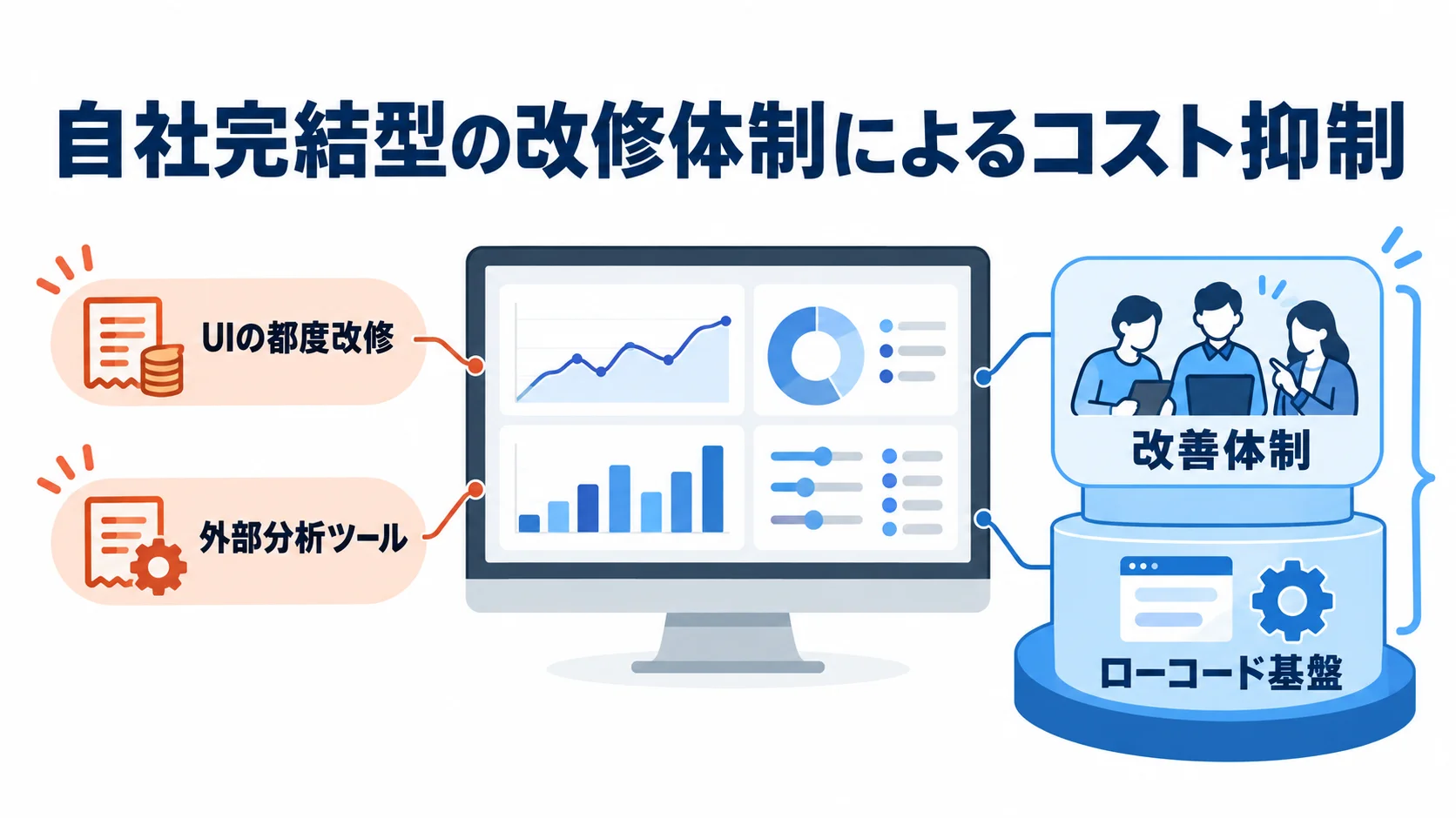 ダッシュボードの継続費用と改修体制を示す図 ダッシュボードを中心に、都度改修や外部分析ツールの費用と改善体制、ローコード基盤を示した図
