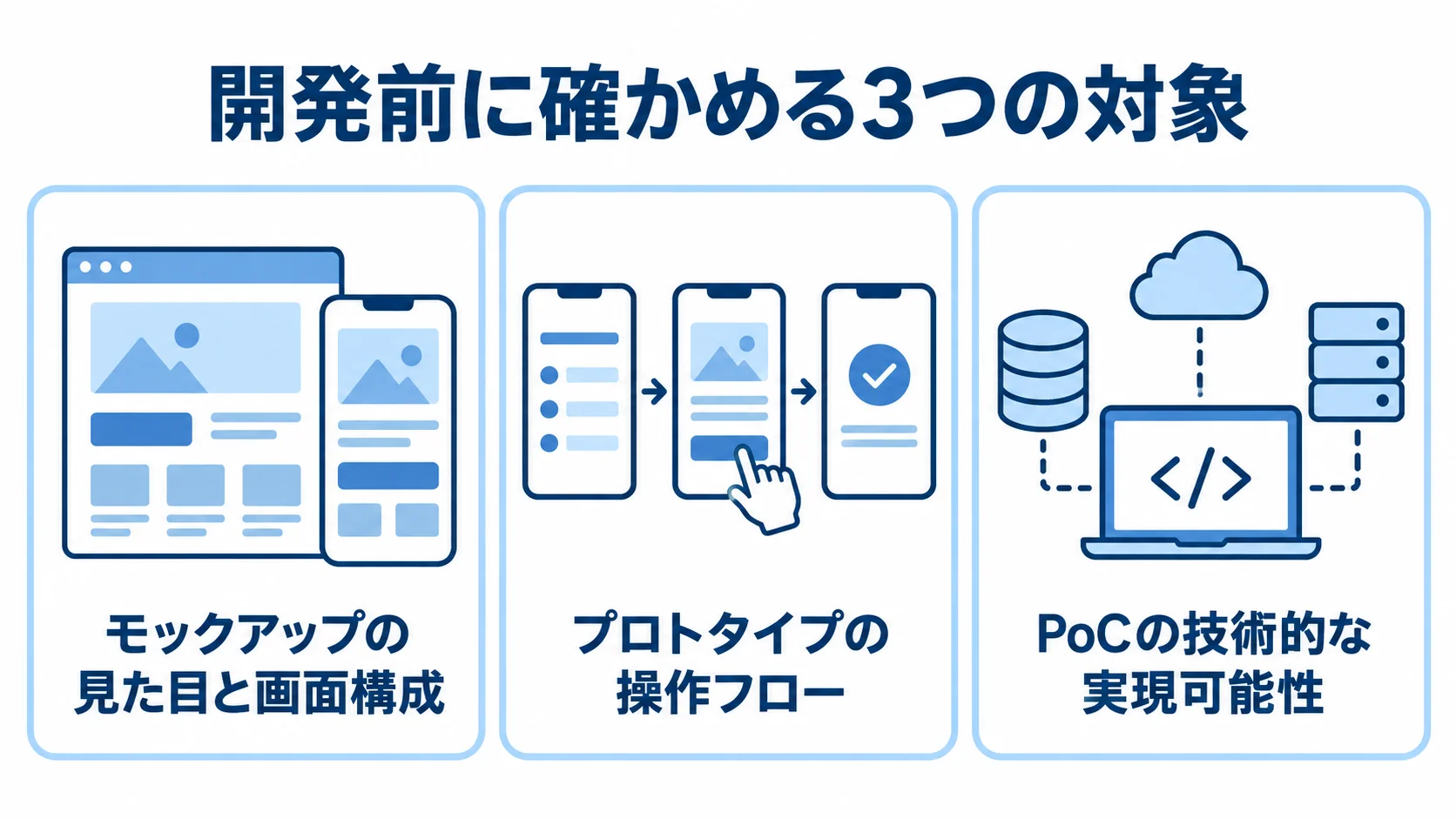 モックアップの見た目と画面構成、プロトタイプの操作フロー、PoCの技術的な実現可能性を3つのカードで示した図解。