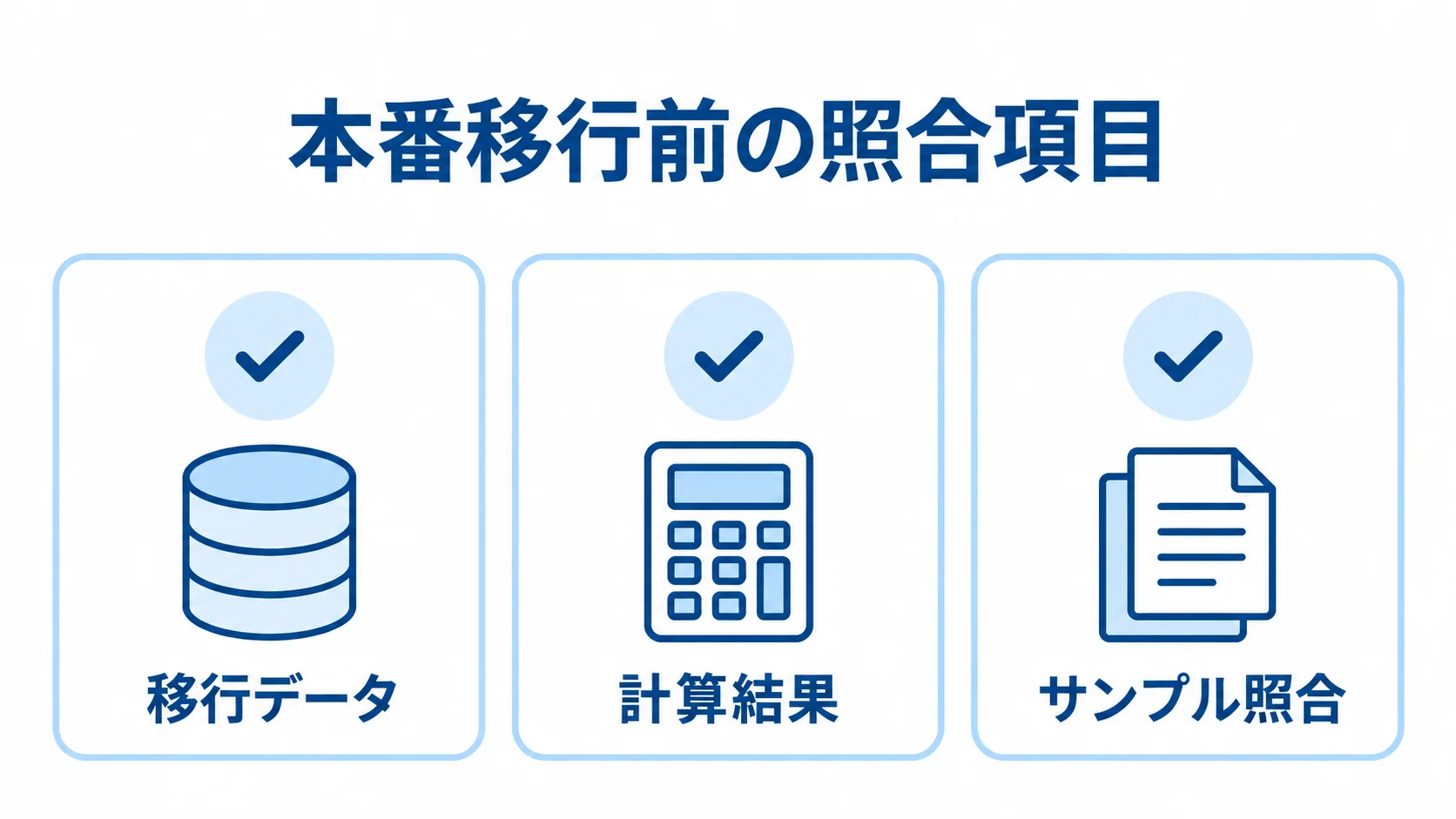 本番移行前に確認する3つの照合項目 本番移行前に移行データ、計算結果、サンプル照合を確認するチェック図