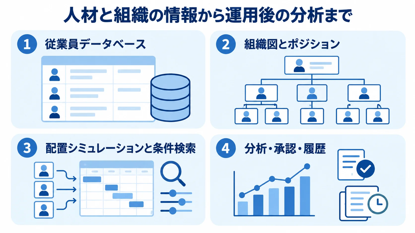 人員配置システムの主な機能を4つの視点で整理 人員配置システムの主な機能を、従業員データベース、組織図とポジション、配置シミュレーションと条件検索、分析・承認・履歴の4つに分けた図。