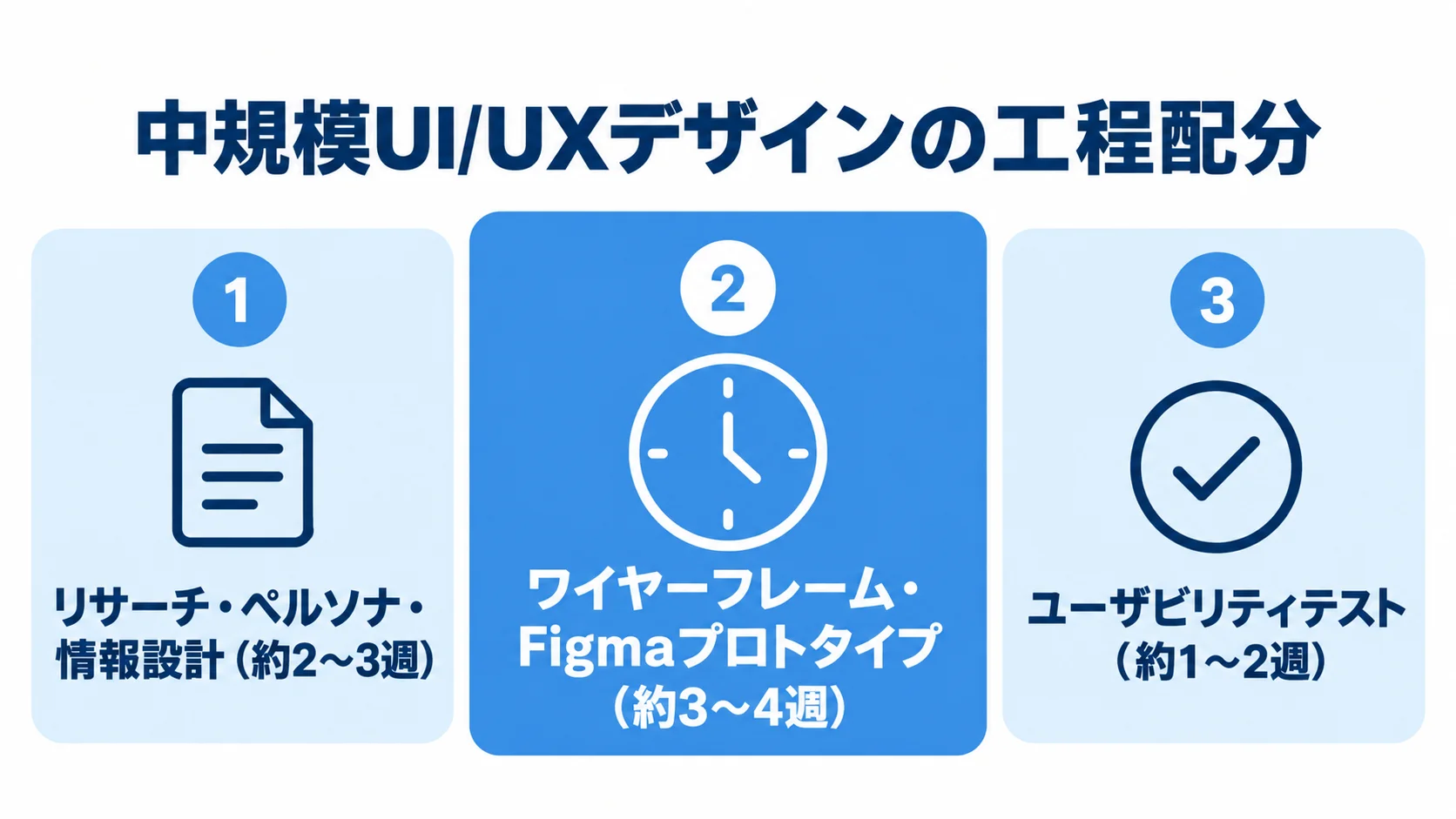 UI/UXデザイン工程別の期間配分 中規模UI/UXデザインの3工程と、それぞれの目安期間を並べた図