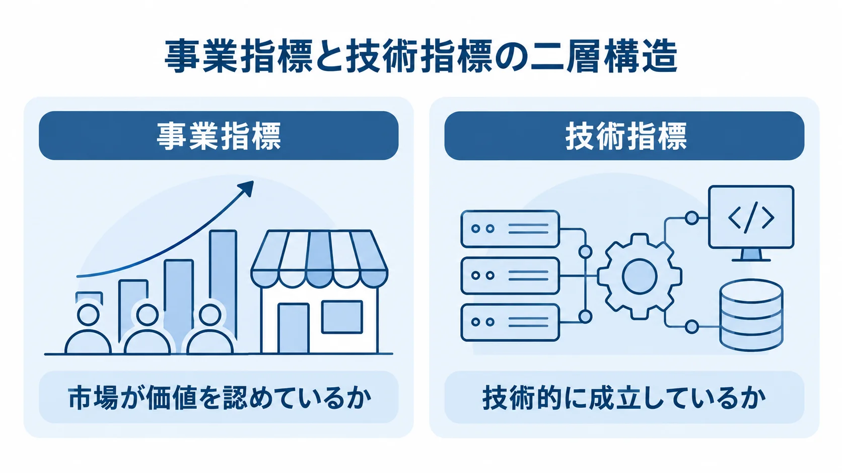 事業指標と技術指標の二層構造を示す比較図 事業指標と技術指標を左右に分け、それぞれが確かめる対象を示した図。