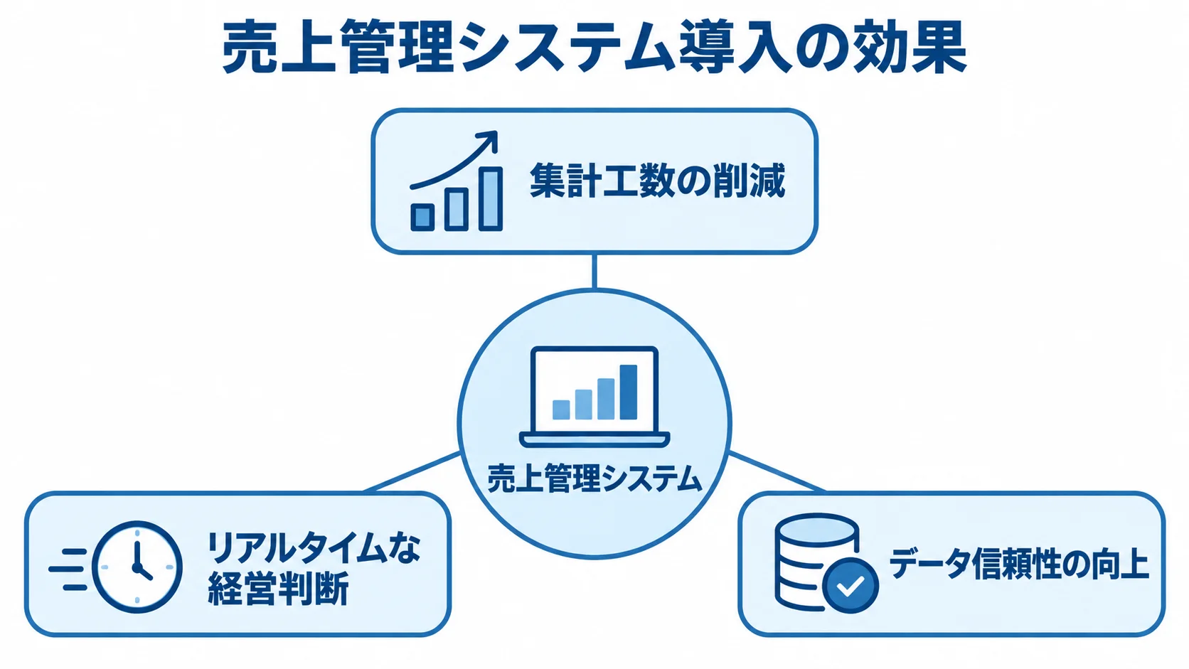 売上管理システム導入の主な効果 売上管理システムから集計工数の削減、リアルタイムな経営判断、データ信頼性の向上へつながるハブ図。