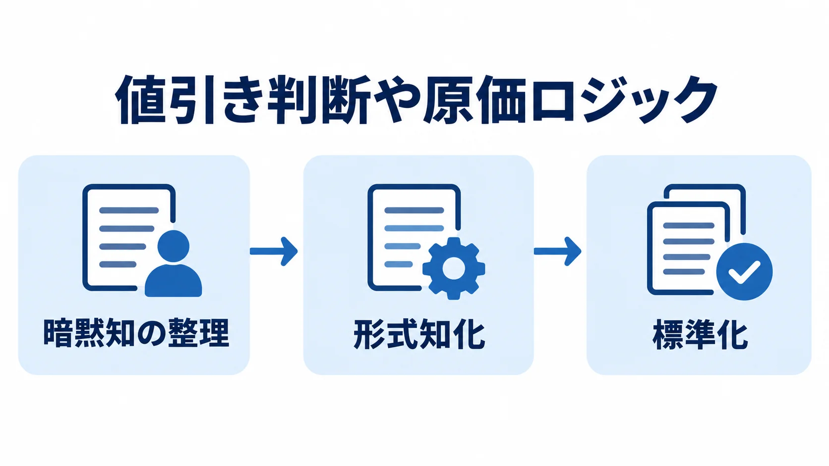 見積管理システムの値引き判断と原価ロジックを標準化する流れ 値引き判断や原価ロジックを暗黙知の整理から形式知化、標準化へ進める流れを示した図