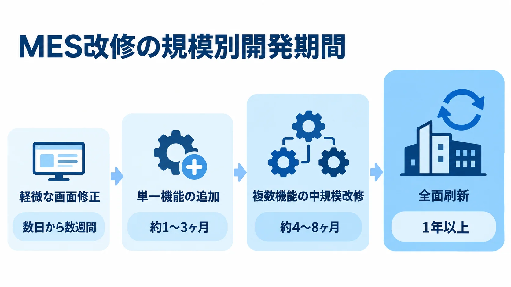 MES改修の規模と開発期間の目安 軽微な画面修正から全面刷新まで、MES改修の規模ごとの開発期間を並べた図。