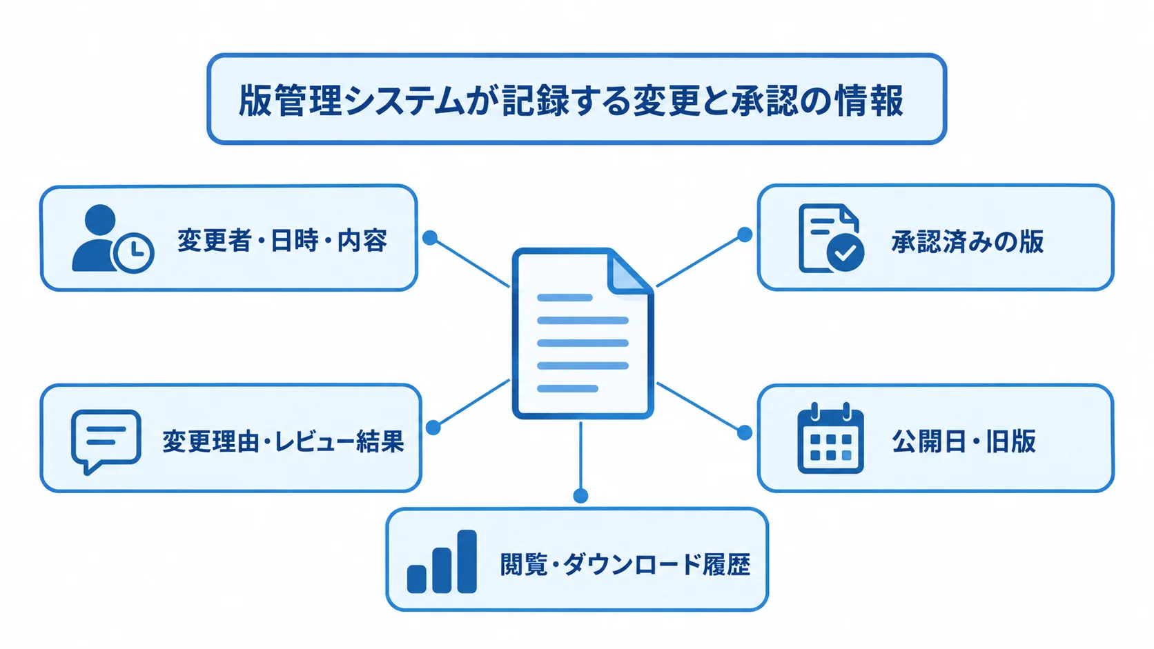 版管理システムで記録する変更と承認の情報を示す図。 版管理システムが変更者や承認済みの版、旧版、閲覧履歴を記録する関係を示した図。