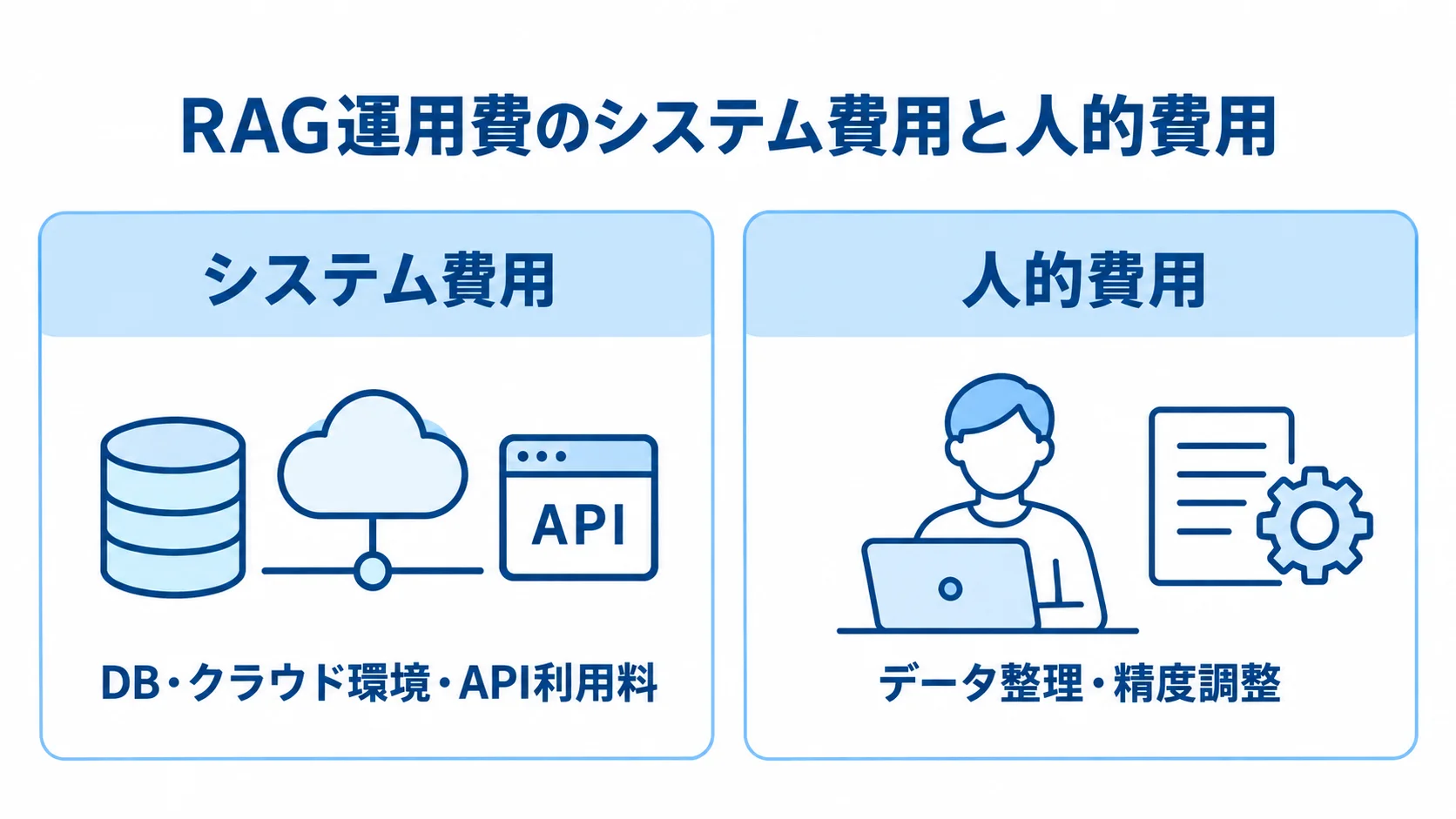 RAG運用費に含まれるシステム費用と人的費用 RAGの運用費を、DB・クラウド環境・API利用料のシステム費用と、データ整理・精度調整の人的費用に分けた図。