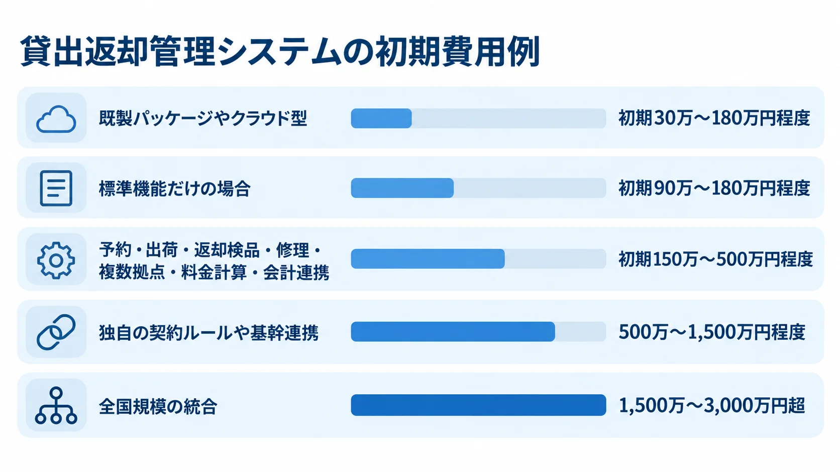貸出返却管理システムの初期費用帯を方式・規模別に比較した図 貸出返却管理システムの方式や統合規模別に、本文記載の初期費用帯を横棒で示した図です。