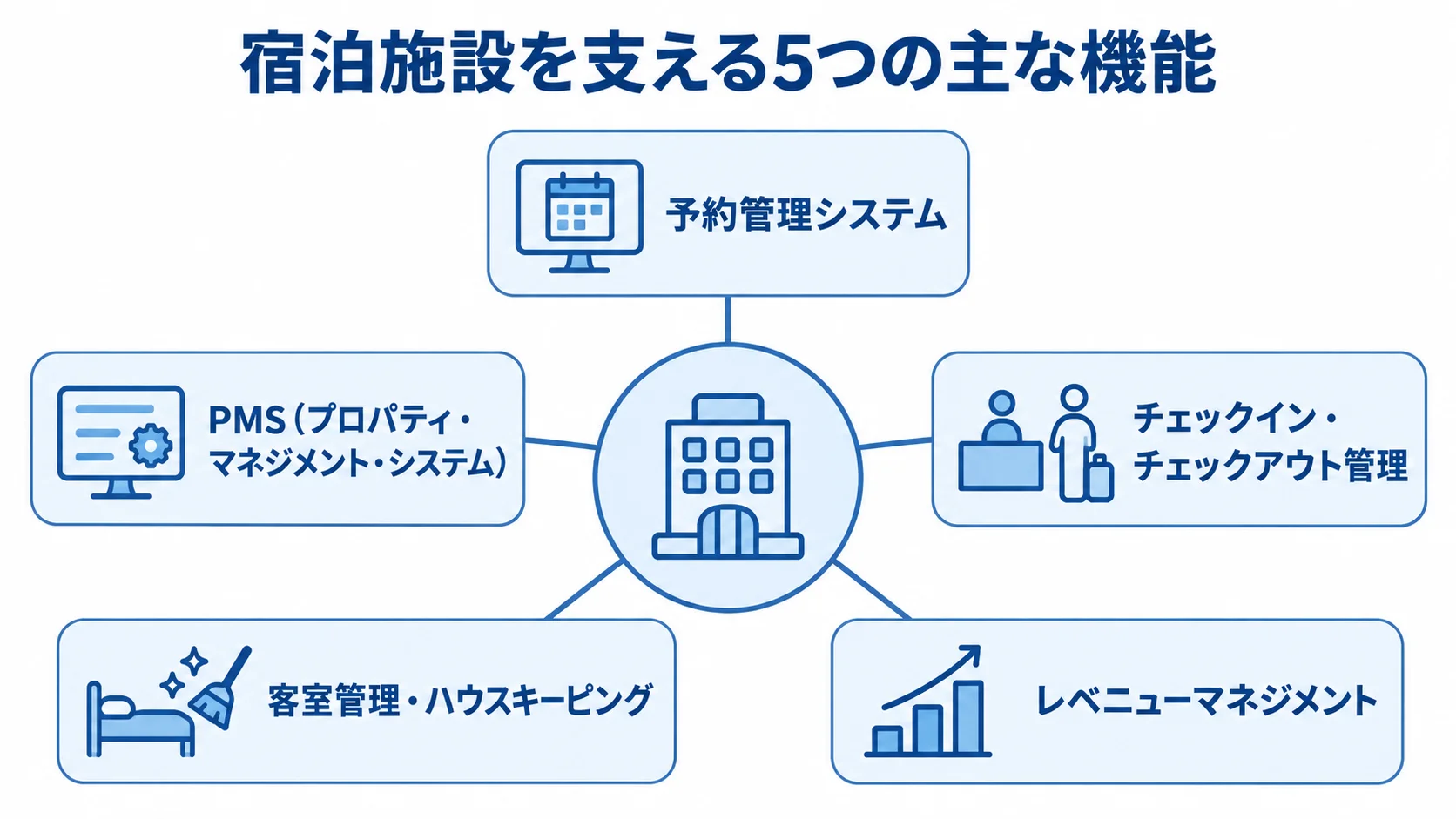 宿泊施設を中央に置き、PMSや予約管理など5つの主なシステム機能を周囲に示した図。