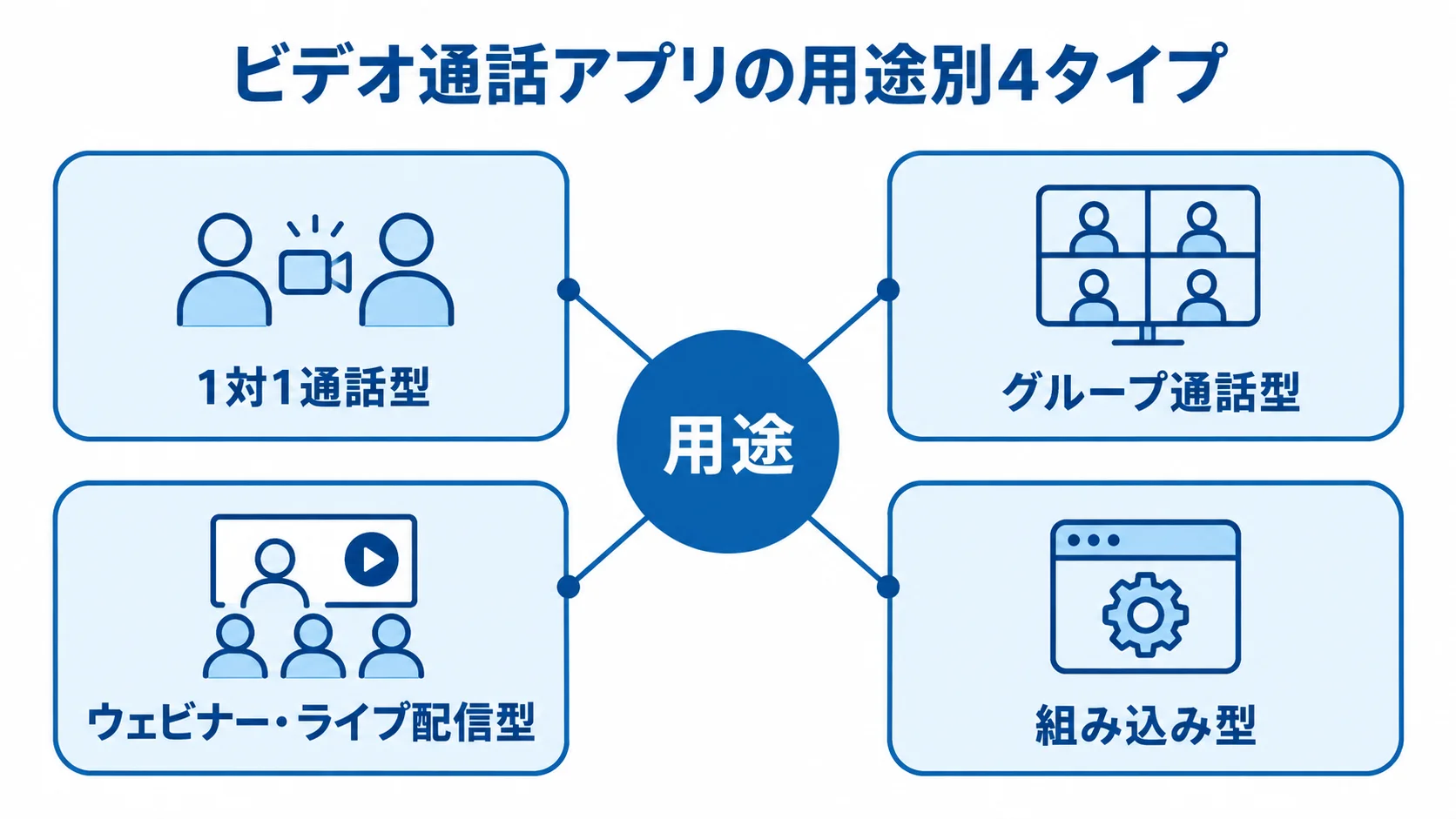 ビデオ通話アプリの用途別4タイプ ビデオ通話アプリを1対1通話型、グループ通話型、ウェビナー・ライブ配信型、組み込み型に分けた図