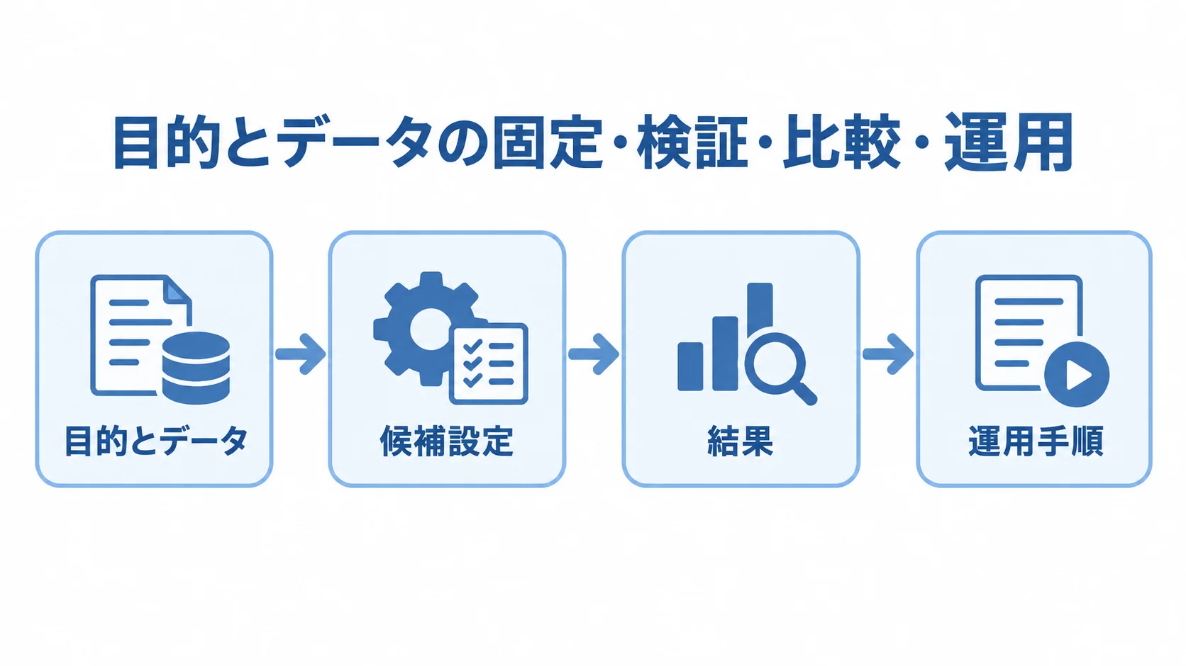 目的とデータの固定から運用手順までの確認順序を示す図 目的とデータの固定から候補設定の検証、結果の比較、運用手順へ進む流れ図