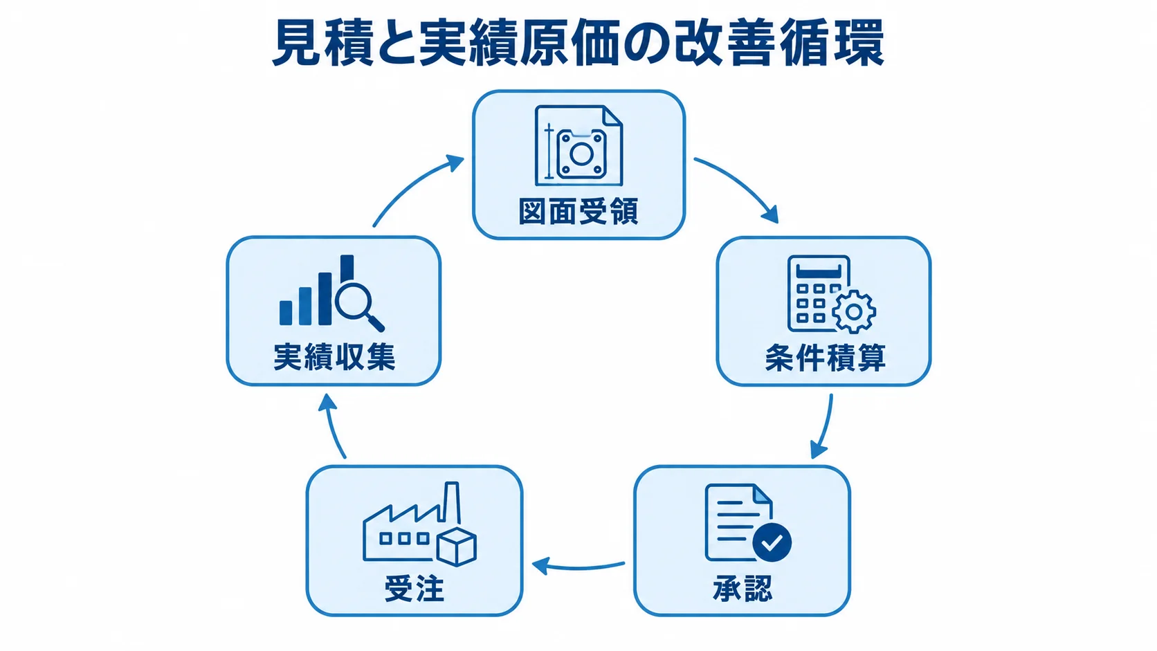 見積から実績収集までの改善循環 図面受領から条件積算、承認、受注、実績収集へ進む見積改善の循環図
