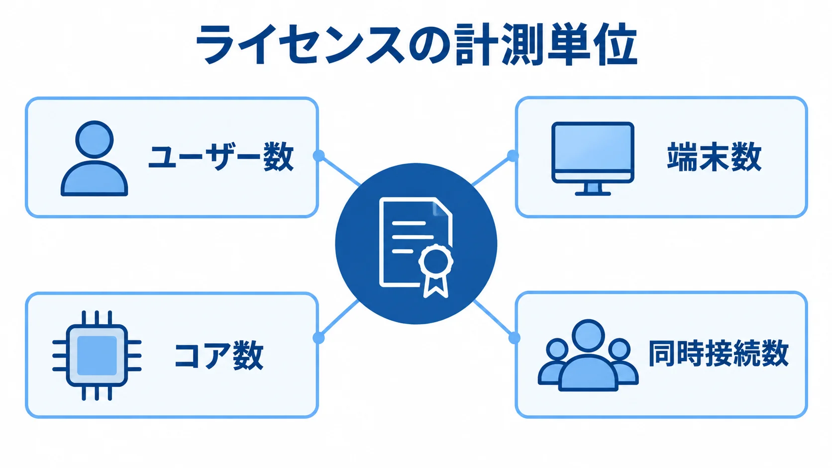 ライセンスの計測単位 ライセンスの計測単位を中央に置き、ユーザー数、端末数、コア数、同時接続数を周囲に配置した図。