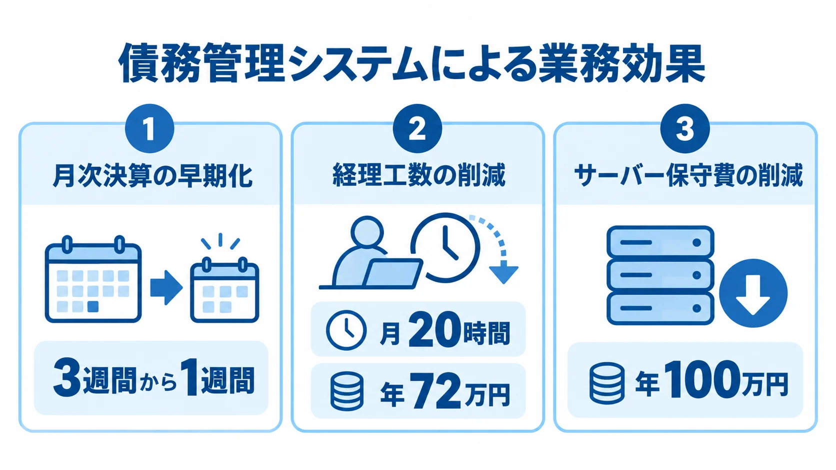 債務管理システム導入で得られる業務効果の例 月次決算の早期化、経理工数の削減、サーバー保守費の削減を数値例とともに示す3つのパネル図。
