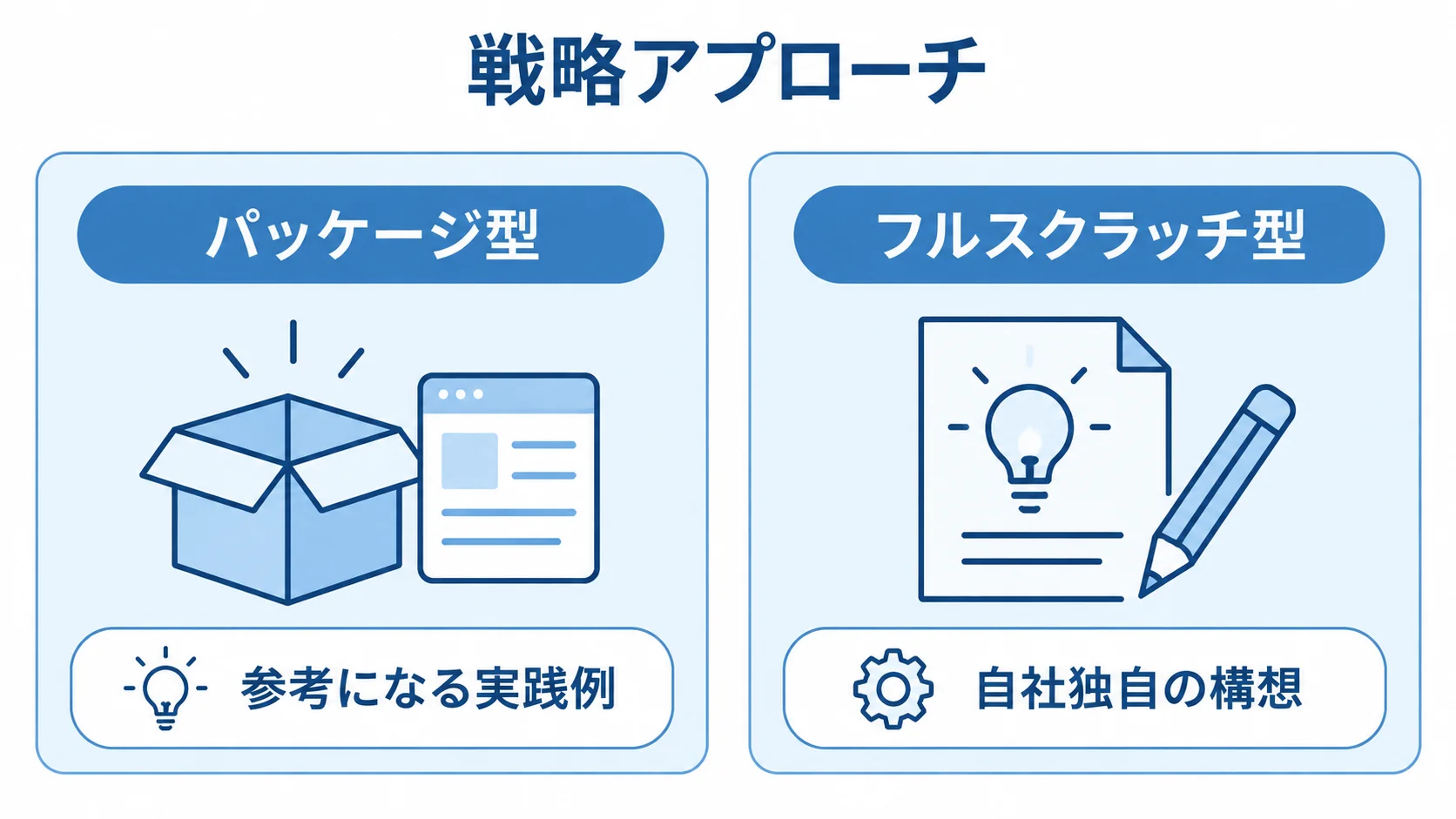 DX戦略のパッケージ型とフルスクラッチ型 パッケージ型とフルスクラッチ型を、それぞれ参考になる実践例と自社独自の構想に結び付けた図解。