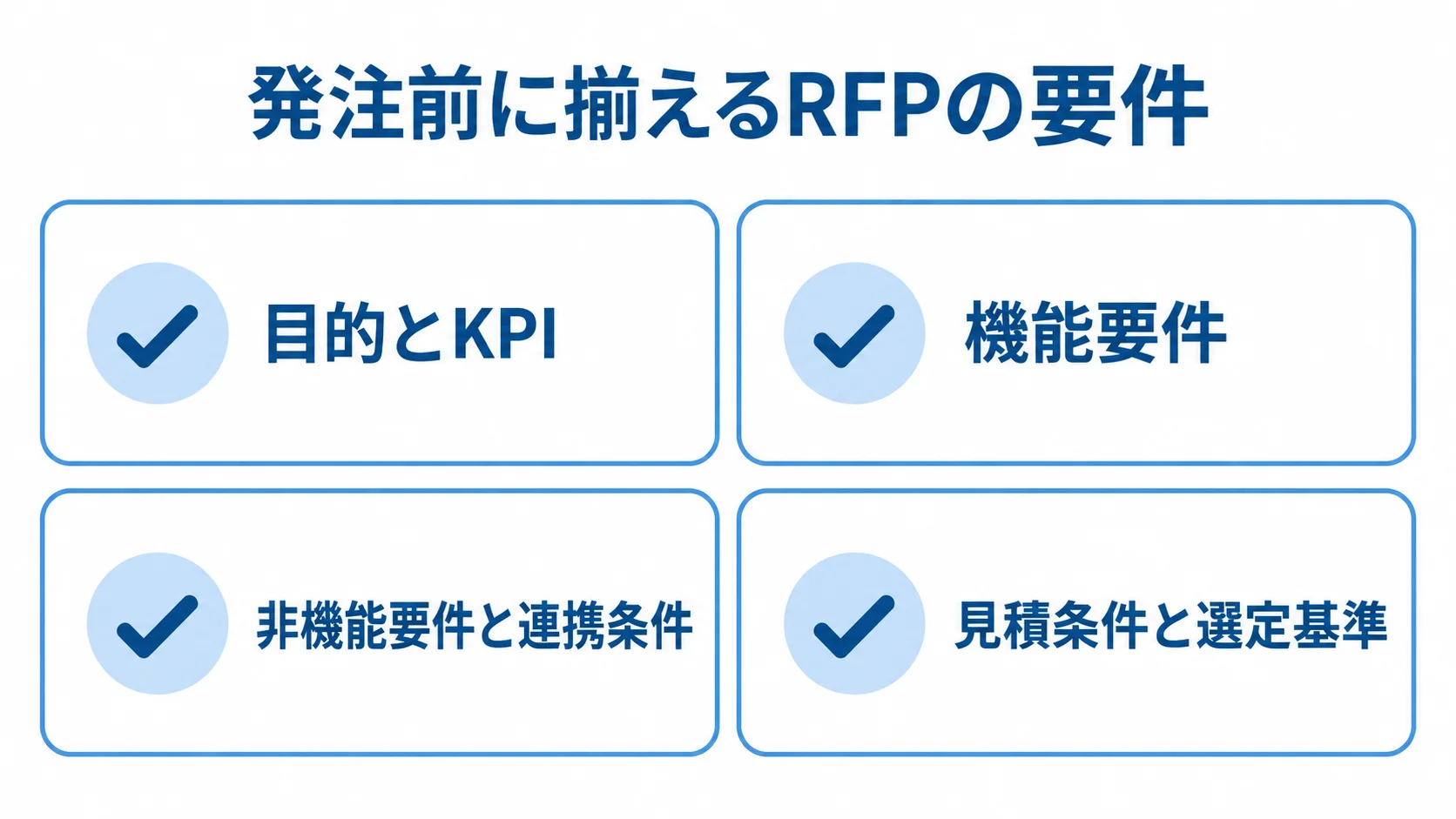 採用サイト発注前に整理するRFPの要件分類 RFPに含める目的とKPI、機能要件、非機能要件と連携条件、見積条件と選定基準を4枚のカードで示した図。