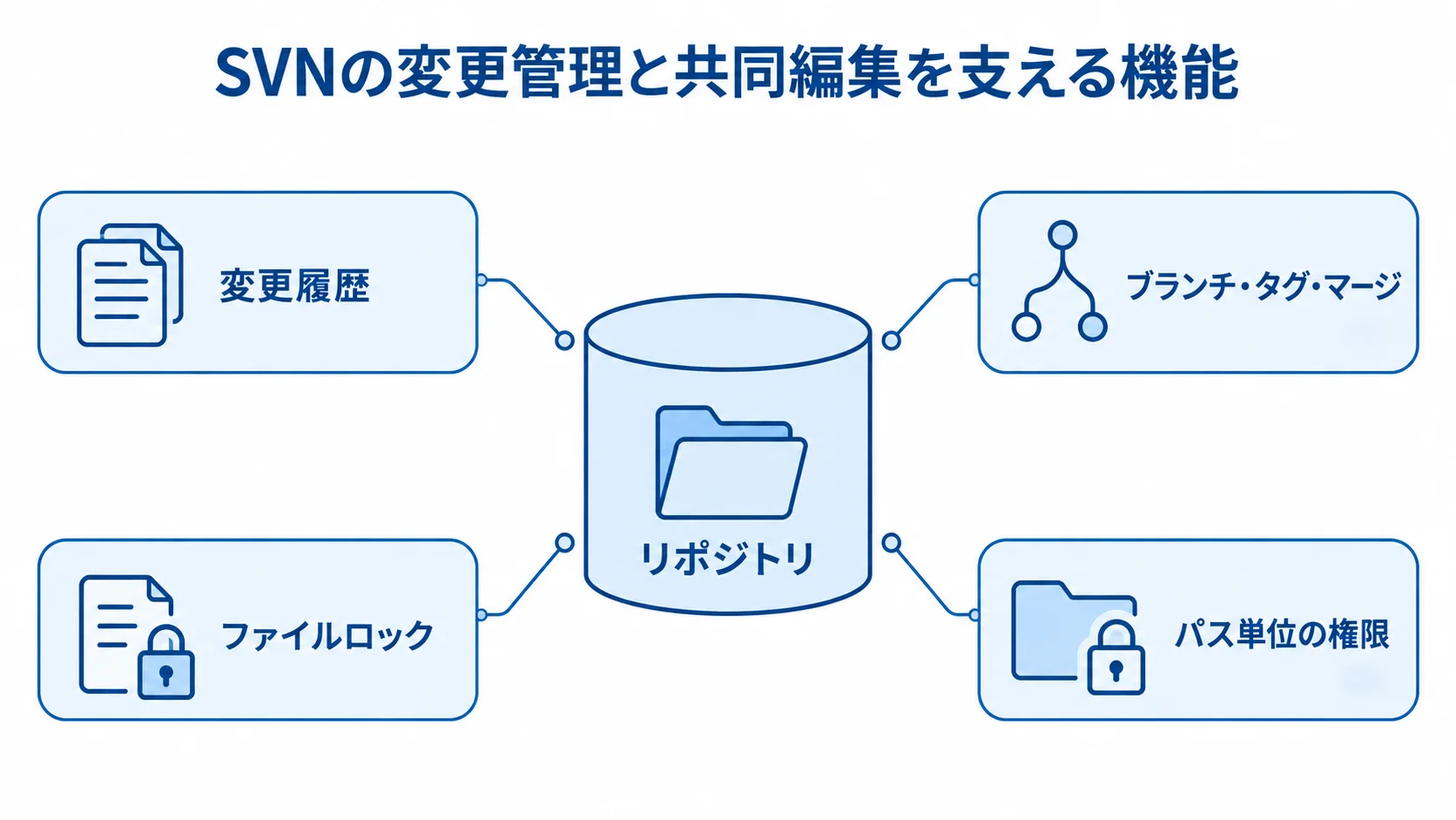 リポジトリを中心に、変更履歴、ブランチ・タグ・マージ、ファイルロック、パス単位の権限を示した図