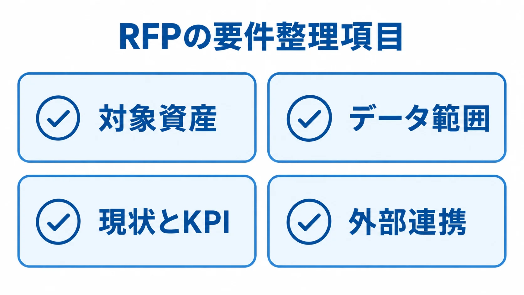 RFPに記載する要件整理の4項目を示した図。 RFPの要件整理を対象資産、データ範囲、現状とKPI、外部連携の4項目で示す図。