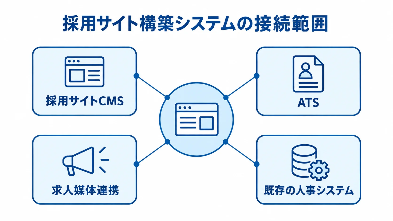 採用サイト構築システムを中心に、CMS、ATS、求人媒体連携、人事システムを結ぶ図。