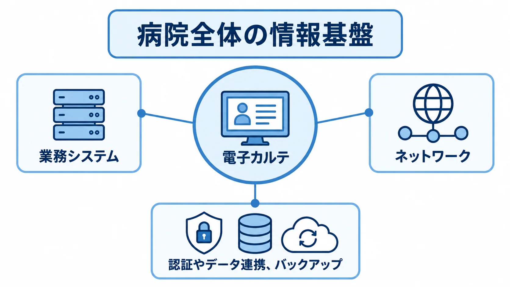 病院全体の情報基盤を中心に、電子カルテ、業務システム、ネットワーク、認証やデータ連携、バックアップを結んだ図。