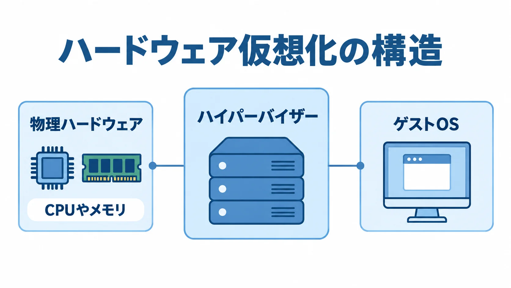 ハイパーバイザーを中心に、物理ハードウェアやゲストOSとの関係を示した図